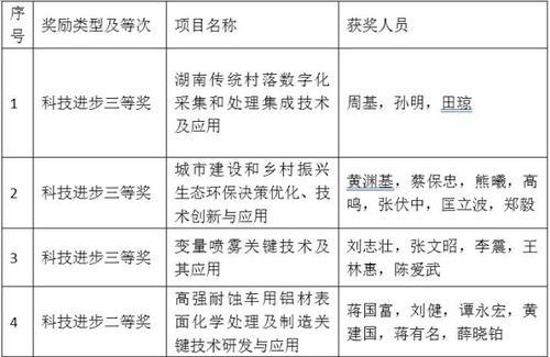 九州在线网站4个项目喜获省科学技术奖